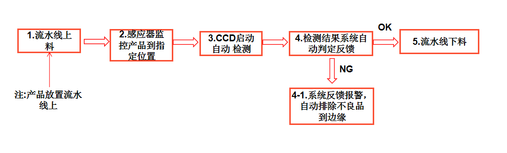 全自動外觀缺陷檢測設備