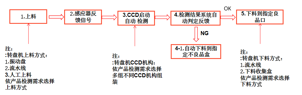外觀自動(dòng)檢測(cè)設(shè)備