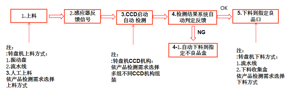 機器視覺缺陷檢測設(shè)備